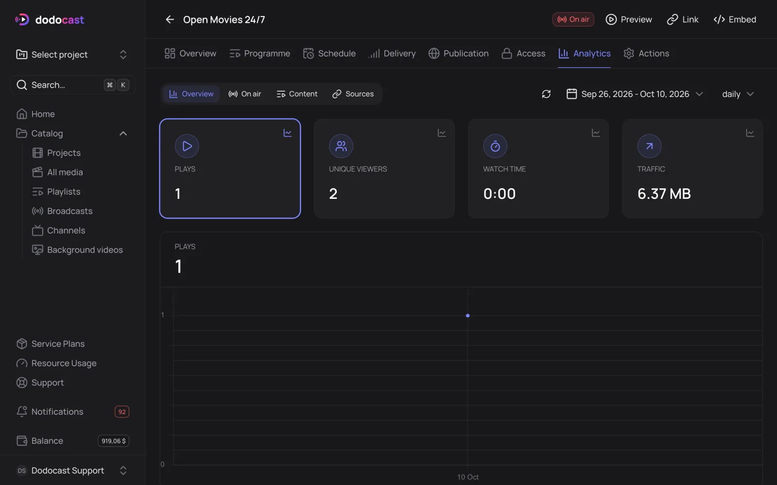 The channel Analytics tab