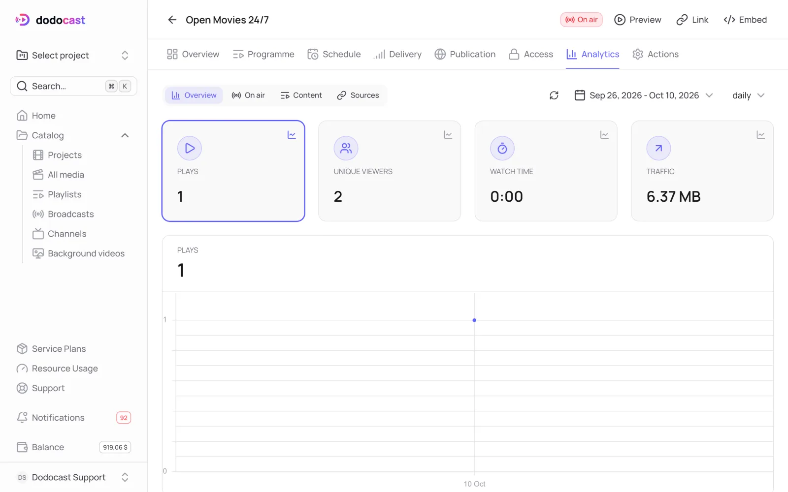 The channel Analytics tab